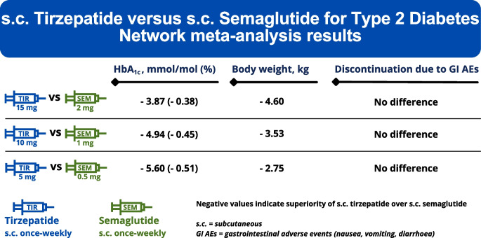 Semaglutide vs Tirzepatide